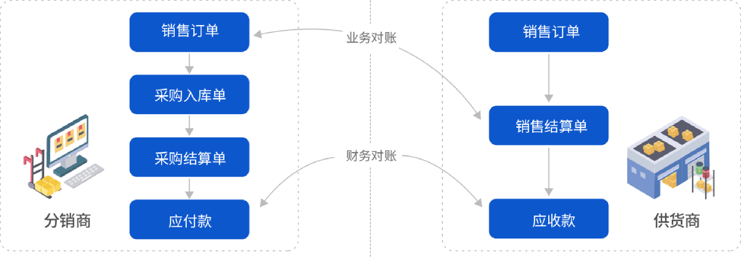 吉客云供应商管理系统对账结算流程图